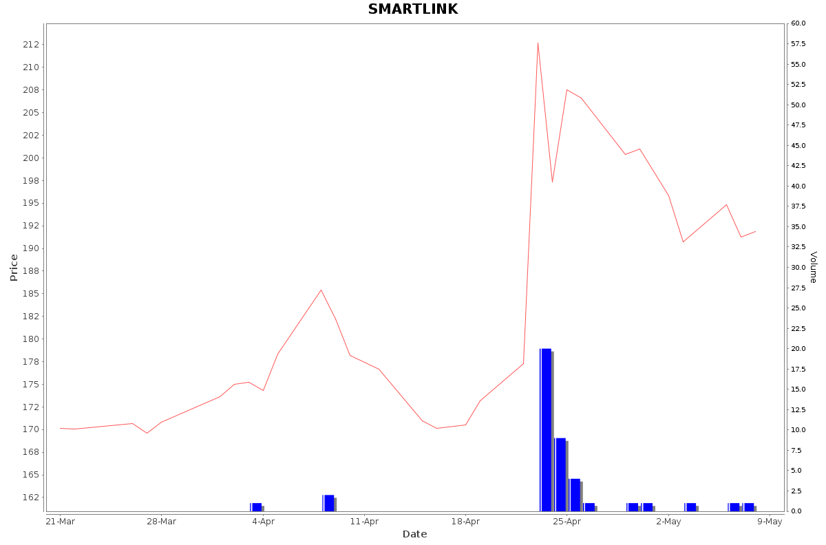 SMARTLINK Daily Price Chart NSE Today